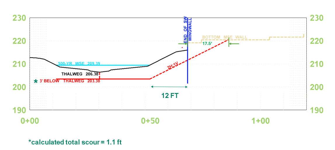 Scour prism section view at the downstream end of the wingwalls showing calculated total scour 1.1 ft, the figure AECOM committed to use as guide for buried riprap per HEC-23 (Attachment J)